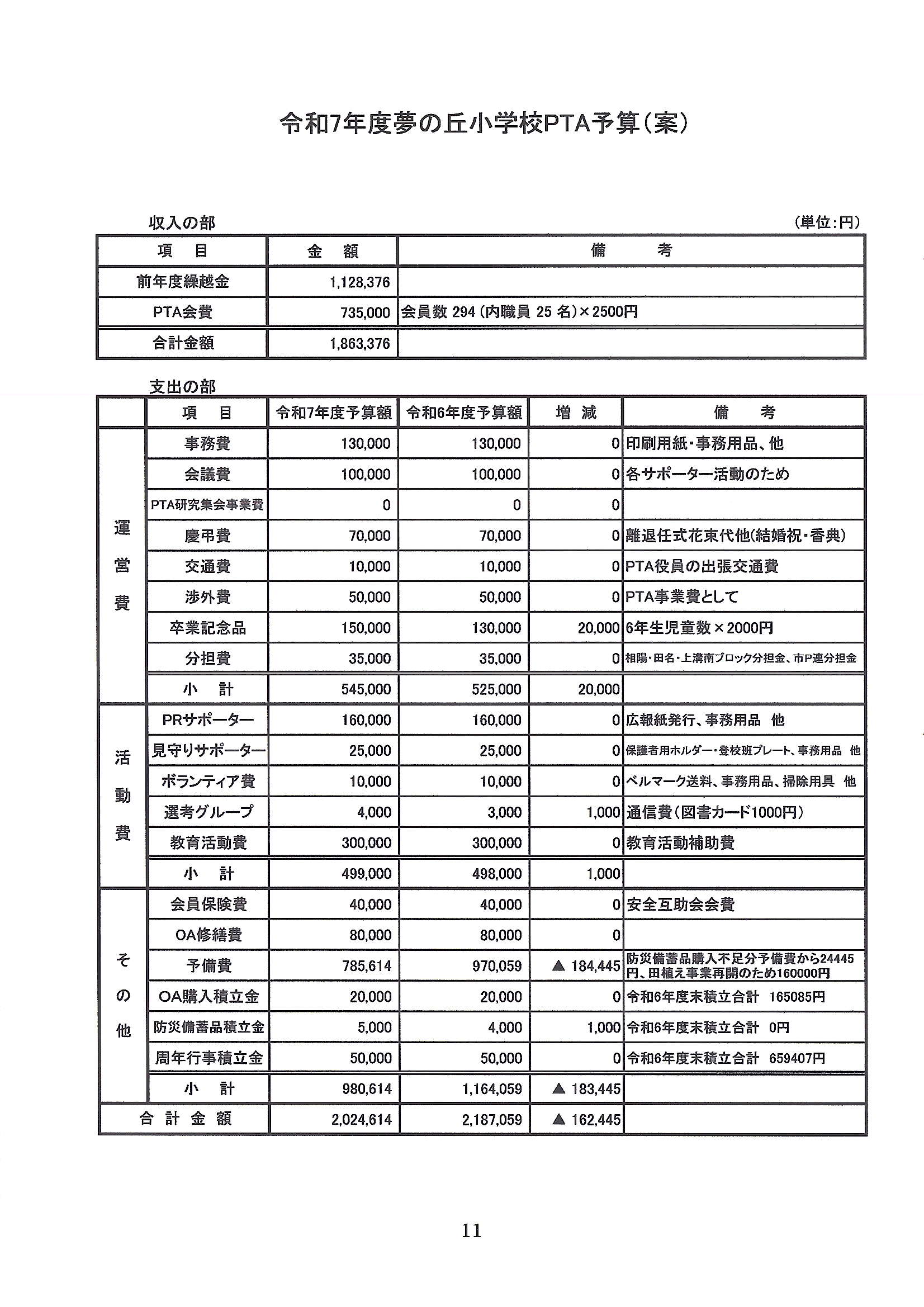 PTA予算案（訂正）